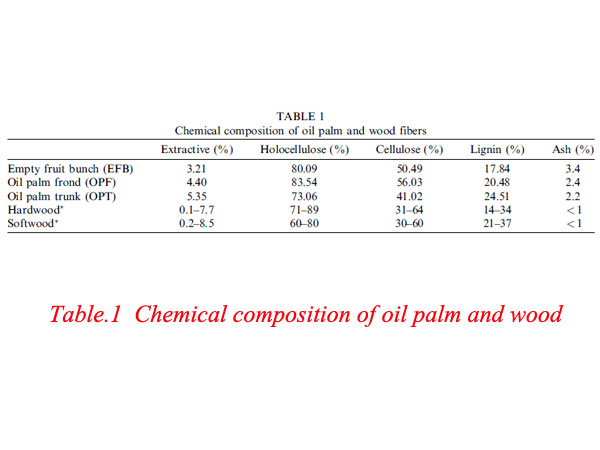Chemical-composition-of-oil-palm-and-wood-fibers