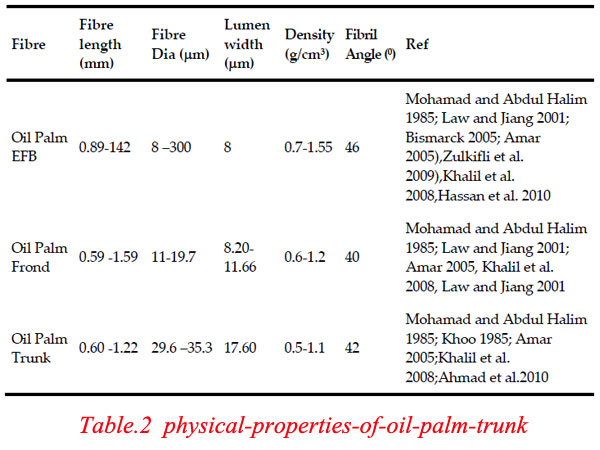 physical-properties-of-oil-palm-trunk