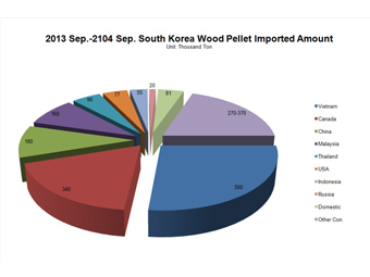 2013 Sep.-2014 Sep. South Korea Wood Pellet Imported Amount