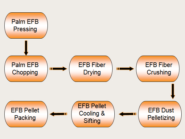 steps-to-process-palm-efb-pellet